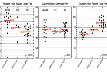 Decoding the Average Pars Made at the Masters: Stats & Insights