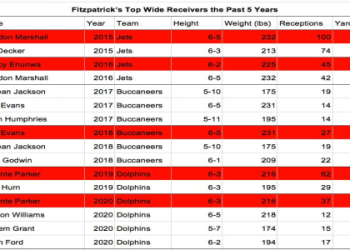Average Height of a Wide Receiver: How Tall Do You Need to Be?