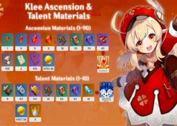 Genshin Absolution Materials: Best Characters and Ascension Guide