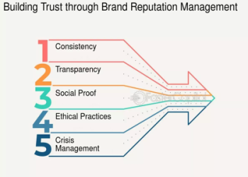 Interknot Reputation Building: Simple Steps for a Stronger Online Brand