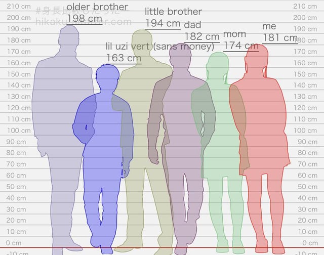 How Tall Is Lil Uzi Vert Standing? Weve Got the Exact Measurements Here!