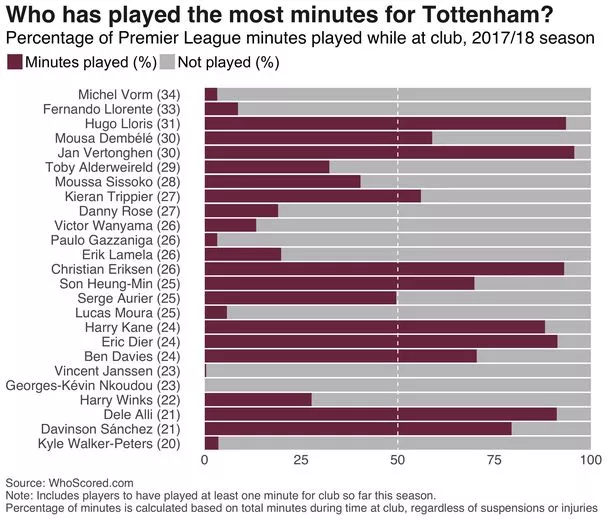 Pochettinos Most Used Players by Appearances: The Players He Trusted Most