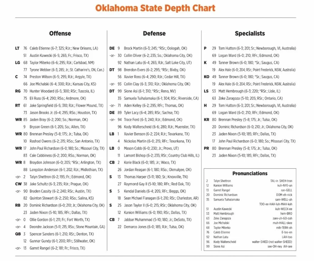 Oklahoma State Cowboys Football Depth Chart: Check Out the Full Roster Breakdown Here Now!