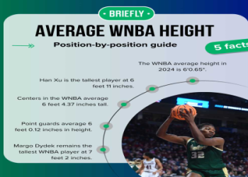Does wnba average height change over time? A quick look.