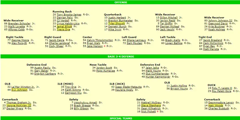 Oregon Ducks Depth Chart Breakdown: A Simple Guide to the Teams Lineup.