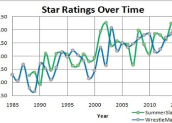 Complete Summerslam Match Ratings:The top stars rank!