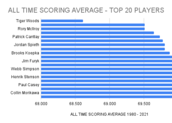 How does the average total pars at the masters compare to other major golf championships?