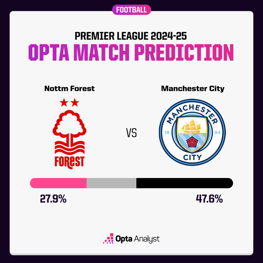 Nottingham Forest vs Manchester City: Accurate Prediction